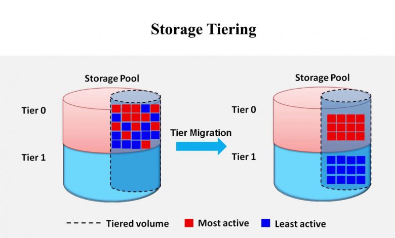 storage tiering