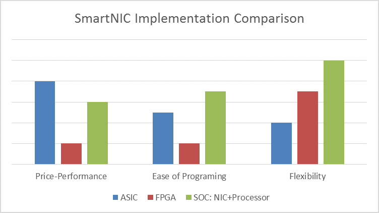 مقایسه SMART NICs