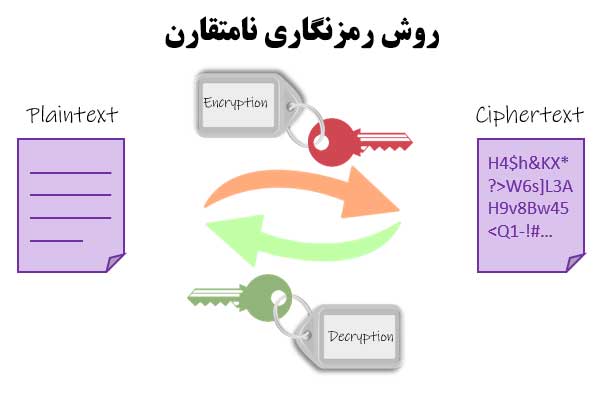 رمزنگاری نامتقارن چیست