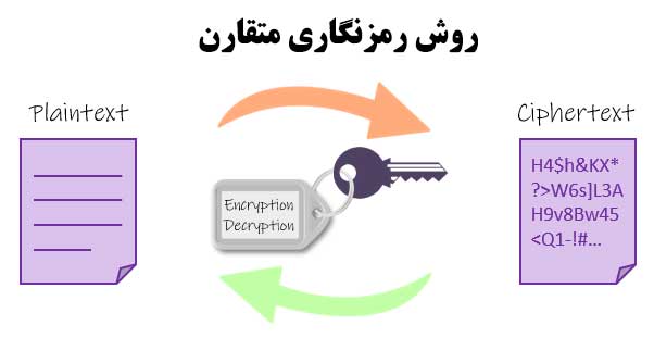 رمزنگاری متقارن چیست