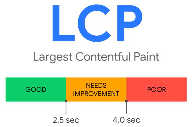 زمان LCP بهینه