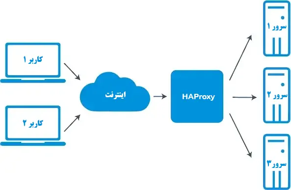 Haproxy چیست