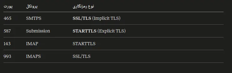 افزودن اکانت ایمیل به Outlook