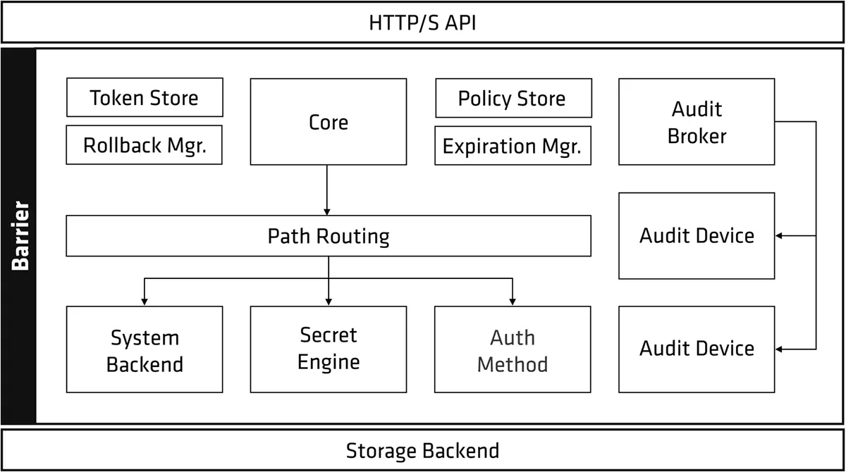 ساختار HashiCorp Vault