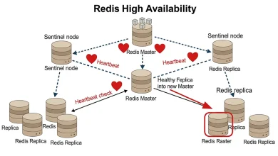 افزایش دسترس‌پذیری Redis با استفاده از Sentinel