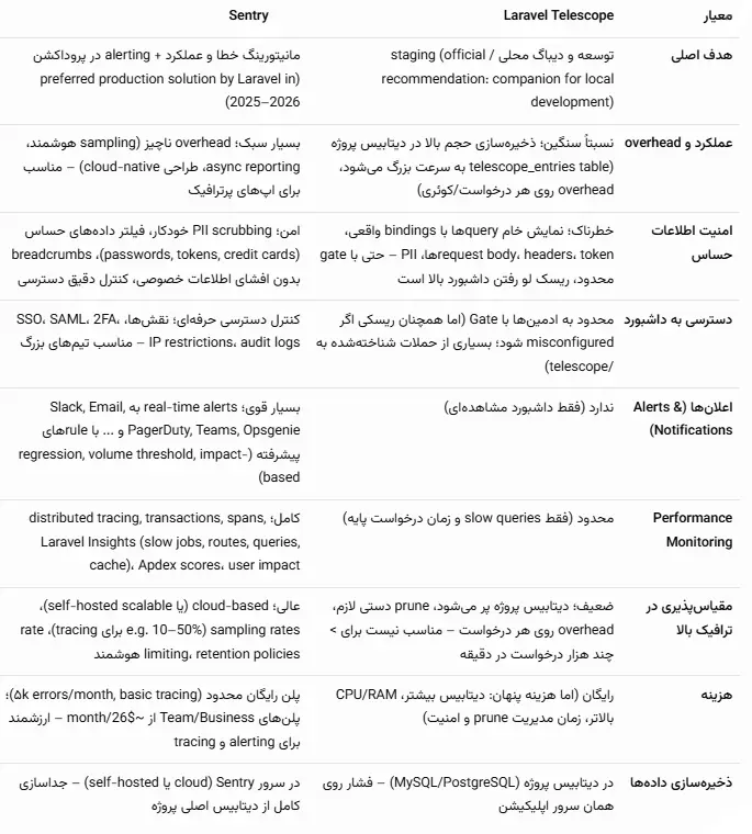 جدول مقایسه تلسکوپ و سنتری