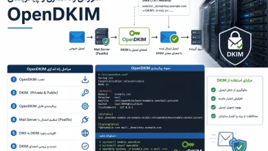 آموزش راه اندازی و پیکربندی OpenDKIM
