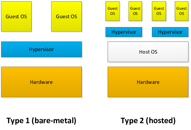 bare metal چیست - hosted hypervisor چیست