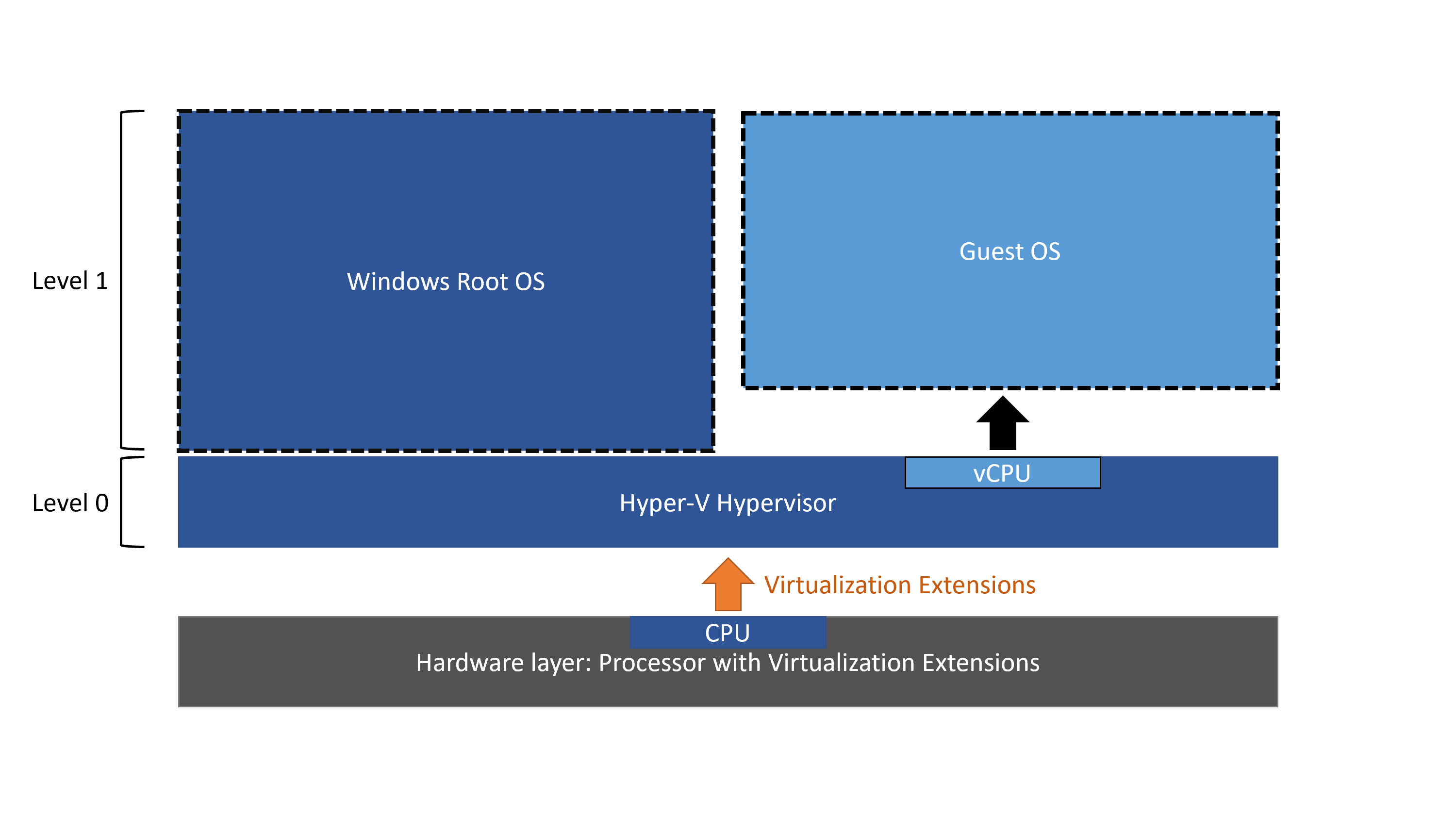 Hyper-V چیست؟