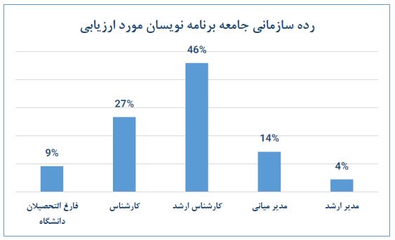 بازارکار برنامه نویسان در ایران
