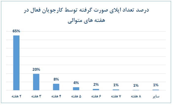 برنامه نویسی در خارج