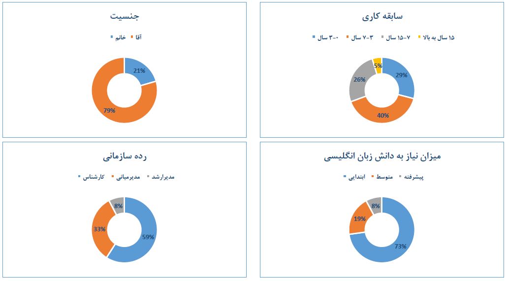 میزان حقوق برنامه نویس