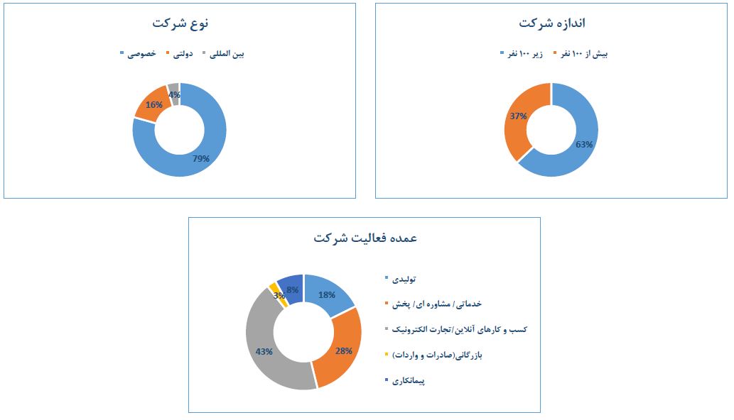 استخدام در شرکت های برنامه نویسی