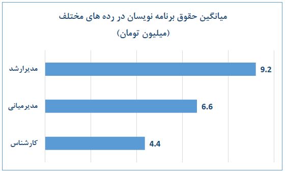 بالاترین حقوق برنامه نویسی
