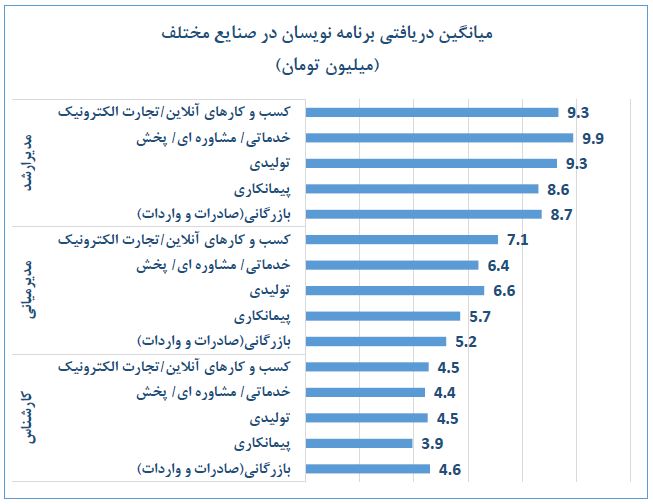 رنج حقوقی برنامه نویسی