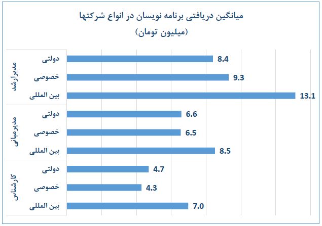 درخواست برنامه نویس