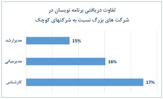 تفاوت حقوق برنامه نویسان