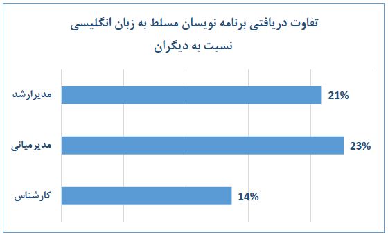 زبان انگلیسی و برنامه نویسی