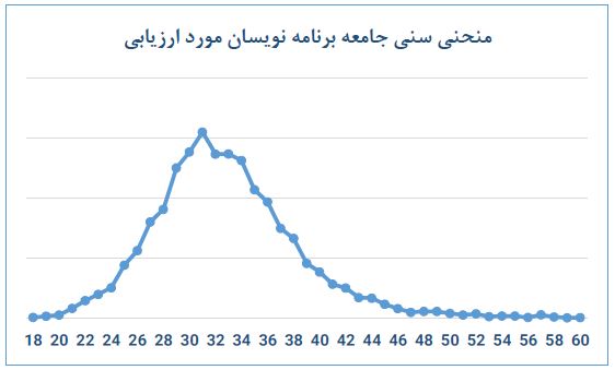 سن برنامه نویسی