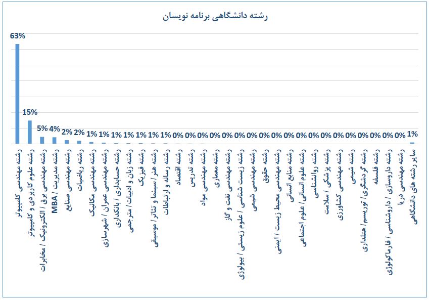 رشته برنامه نویسی