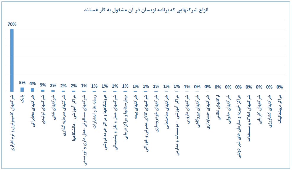 استخدام در شرکت های برنامه نویسی