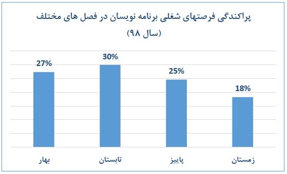 برنامه نویسی و کار در ایران