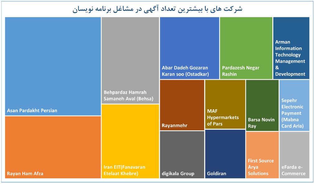 برنامه نویسی و استخدام