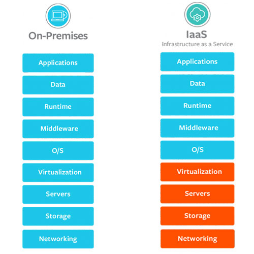 مقایسه on-premise و IaaS