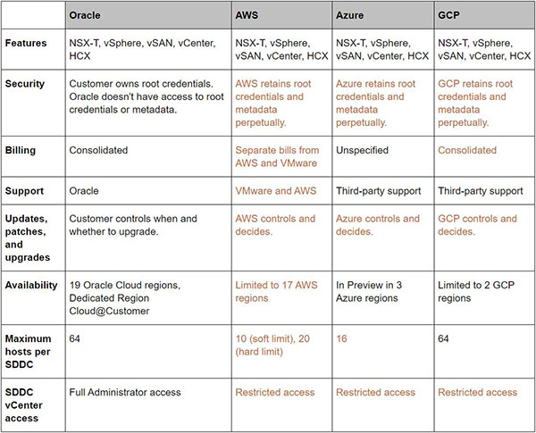 مقایسه vmware در کلاد