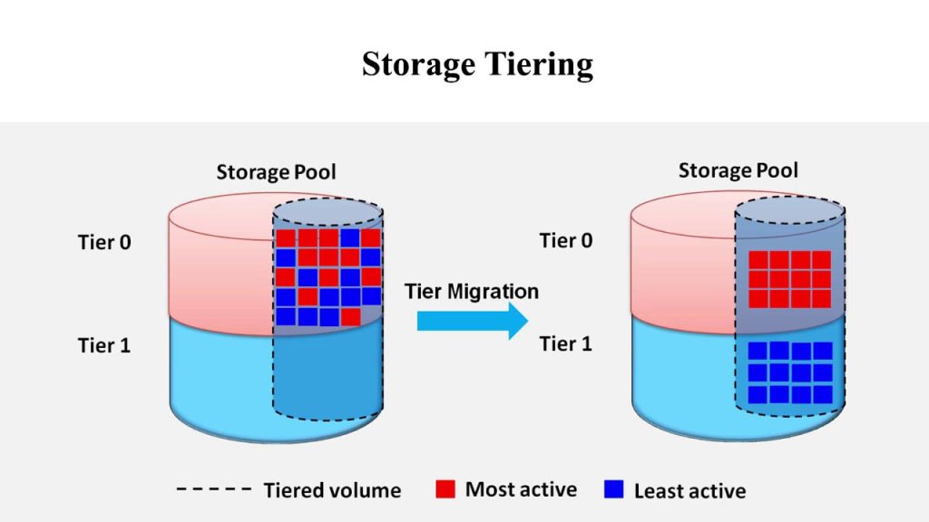 storage tiering
